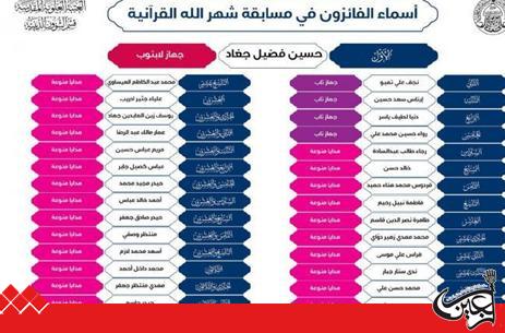 Dar Al-Quran in Imam Ali(AS) Holy Shrine announces the winning of 35 contestants out of 3500 participated in the Quranic Contest in Ramadan.